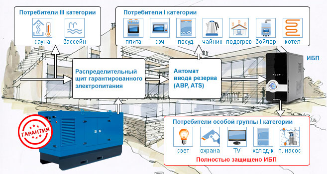 Генераторы для дачи